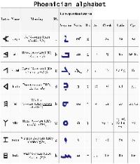 The Aramaic alphabet, a modified form of Phoenician, was the ancestor of the modern Arabic and Hebrew scripts, as well as the Br?hm? script, the parent writing system of most modern abugidas in India, Southeast Asia, Tibet, and Mongolia.